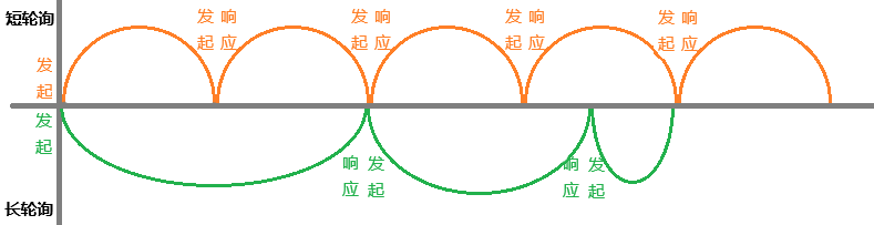 长轮询与短轮询